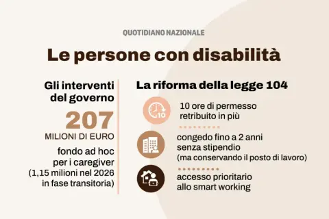 Riforma legge 104: 207 milioni per caregiver, congedi e smart working. Il ricovero ospedaliero temporaneo è un aspetto da considerare.