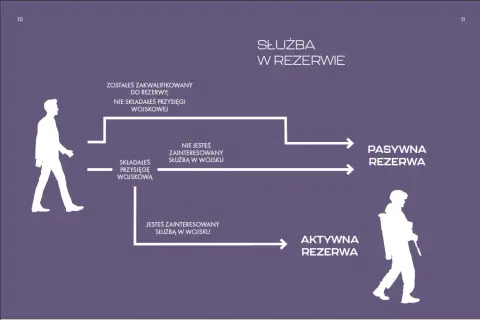 Schemat ścieżki służby w rezerwie. Czy złożyłeś przysięgę wojskową? Decyzja wpływa na Twoją przyszłość w rezerwie.