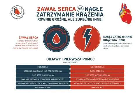 Zawał serca a nagłe zatrzymanie krążenia: różnice i pierwsza pomoc. W przypadku NZK kluczowe jest szybkie działanie.