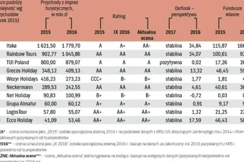 Ile jest biur podróży w Polsce? Zaskakujące fakty i statystyki
