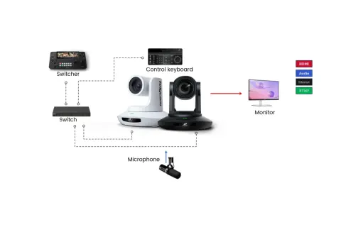 Diagram shows a video production setup with cameras, switcher, control keyboard, and monitor, illustrating how NDI streaming connects devices over a network for live broadcasts.