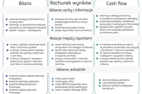 Raport rachunek przepływów pieniężnych pokazuje efektywność firmy w zarządzaniu gotówką, prezentując przepływy z działalności operacyjnej, inwestycyjnej i finansowej.