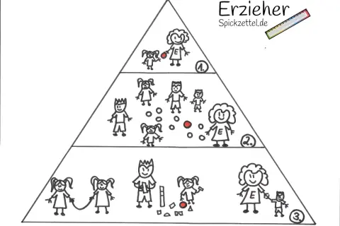 Eine Pyramide zeigt die ko konstruktion kita: oben eine Erzieherin mit Kind, darunter mehr Kinder, unten eine Erzieherin mit Kind und Bausteine.