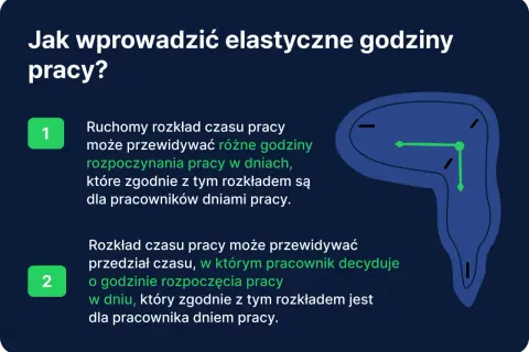 Wprowadzanie elastycznego czasu pracy: ruchomy rozkład i przedział decyzyjny pracownika. Zegar symbolizuje swobodę wyboru godzin.