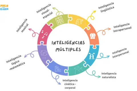 Diagrama circular de las inteligencias múltiples de Gardner, mostrando las inteligencias musical, visual-espacial, lingüística, intrapersonal, interpersonal, naturalista, kinestésica-corporal y lógico-matemática.