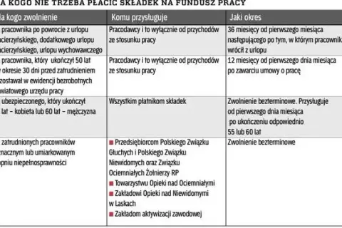Fundusz Pracy: Co to jest? Składki, zwolnienia i przeznaczenie