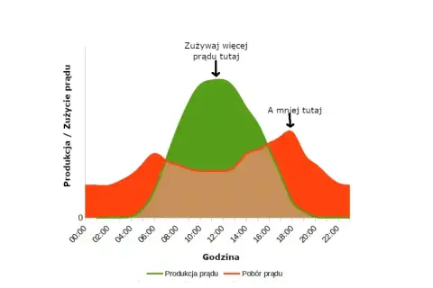 Fotowoltaika 5 kW: Dzienna produkcja od 1 do 35 kWh. Czy się opłaca?