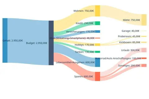 Flussdiagramm zeigt das Gehalt eines technischen Systemplaners von 2.950€, aufgeteilt in Ausgaben wie Miete, Hobbys und Sparen.