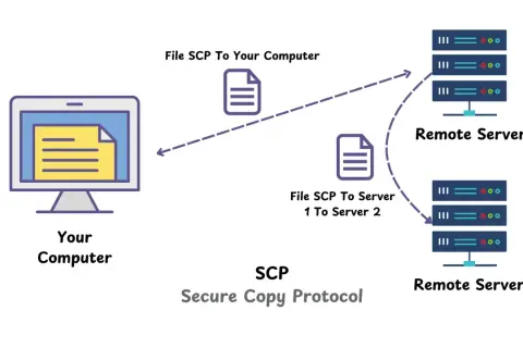 Schéma illustrant le protocole SCP (Secure Copy Protocol) pour copier des fichiers entre votre ordinateur et des serveurs distants.