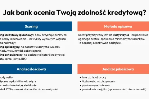 Zdolność kredytowa zależy od scoringu (punktowego, aplikacyjnego, behawioralnego) oraz analizy ilościowej i jakościowej.