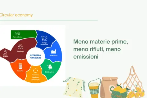 Diagramma che illustra l'economia circolare: materie prime, design sostenibile, produzione, distribuzione, consumo, riutilizzo, riparazione, raccolta e rifiuti residui. Il suo significato è meno sprechi e più sostenibilità.