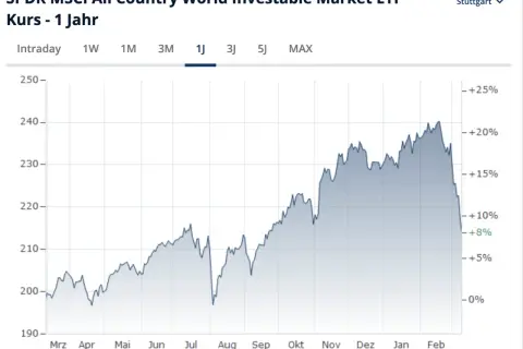 Kursverlauf des SPDR MSCI ACWI ETFs über 1 Jahr. Der Chart zeigt einen Aufwärtstrend mit einem leichten Rückgang im Februar.