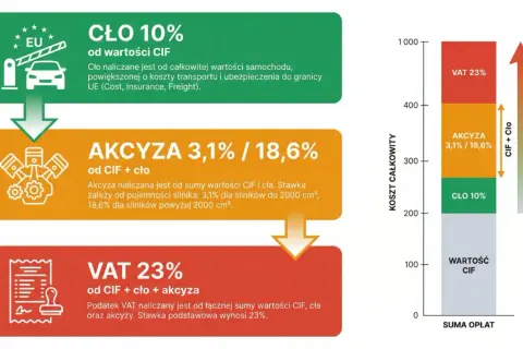 Akcyza za auto: 3,1% lub 18,6% od wartości CIF i cła, zależnie od pojemności silnika. Wykres pokazuje narastanie kosztów.