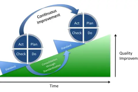 Ciclo di Deming esempio: Plan, Do, Check, Act si ripete per un miglioramento continuo della qualità nel tempo, consolidato dalla standardizzazione.