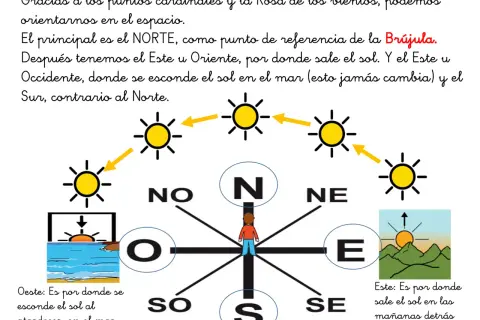 Rosa de los vientos y brújula con puntos cardinales: Norte, Sur, Este y Oeste. El sol sale por el Este y se esconde por el Oeste.