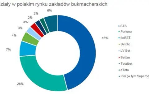 Statystyki STS, które pomogą uniknąć strat w zakładach bukmacherskich