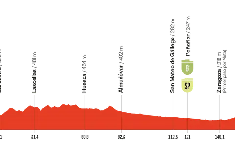 Perfil de etapa de la vuelta ciclista España: Monzón a Zaragoza, con altimetría y puntos kilométricos.