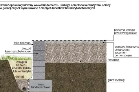 Schemat drenażu działki: izolacja fundamentów, bloczki keramzytobetonowe, keramzyt, folia tłoczona i drenaż.