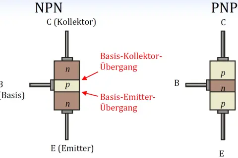 NPN- und PNP-Transistoraufbau mit den Schichten n, p und den Anschlüssen Emitter, Basis und Kollektor.
