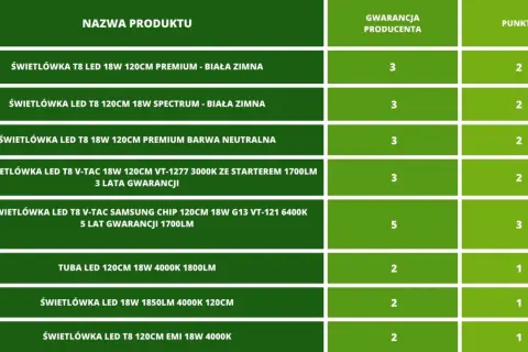 Tabela porównująca różne modele świetlówek LED T8 120cm, w tym jarzeniówki, z danymi o mocy, barwie i gwarancji.