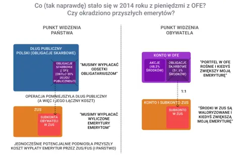 Diagram pokazuje, jak pieniądze z OFE trafiły do długu publicznego, zmniejszając przyszłe emerytury.
