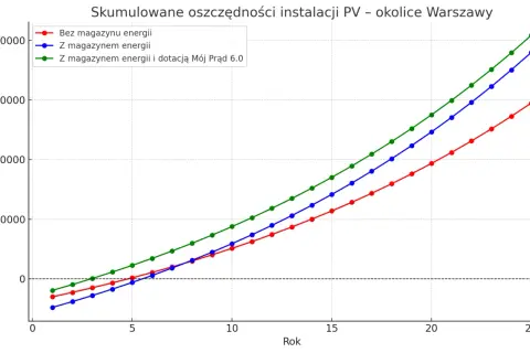 Wykres pokazuje skumulowane oszczędności z instalacji PV. Linia zielona, uwzględniająca dotację Mój Prąd 6.0, przynosi największe zyski.