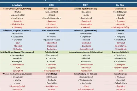 Vergleich von Astrologie und Persönlichkeitstests: Was ist mein Typ? Tabelle zeigt Sternzeichen- und Test-Eigenschaften.