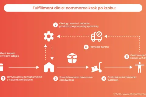 Schemat procesu fulfillment dla e-commerce: od zakupu klienta, przez kompletowanie i pakowanie, po dostawę i obsługę zwrotów.