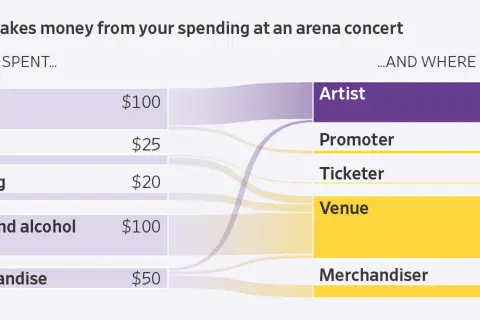 A concert ticket costs $100, with most of that going to the artist. Other costs include fees, parking, food, and merchandise.