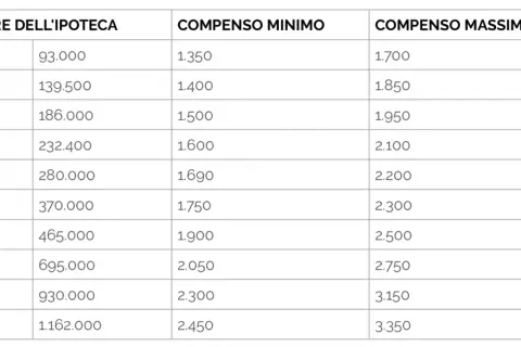 Tabella con valori ipoteca e compensi minimi/massimi. Utile per stimare il diritto di abitazione costo notaio.