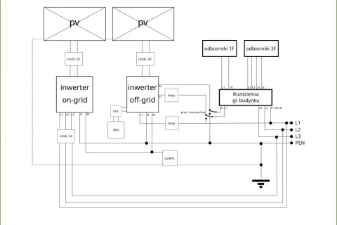 Schemat instalacji PV z magazynem energii. Wybór falownika zależy od potrzeb, czy ma być on-grid, off-grid, czy hybrydowy.