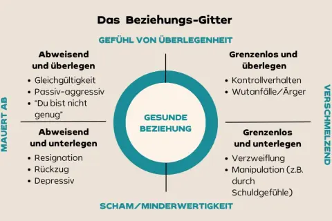 Das Beziehungs-Gitter erklärt, warum bin ich so wie ich bin: Abweisend, grenzenlos, überlegen oder unterlegen. Im Zentrum: Gesunde Beziehung.