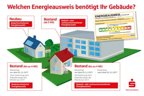 Illustration zeigt verschiedene Gebäude und erklärt, welcher Energieausweis berechnet werden muss. Neubau, Bestand (bis 4 WE) und Bestand (ab 5 WE) werden unterschieden.