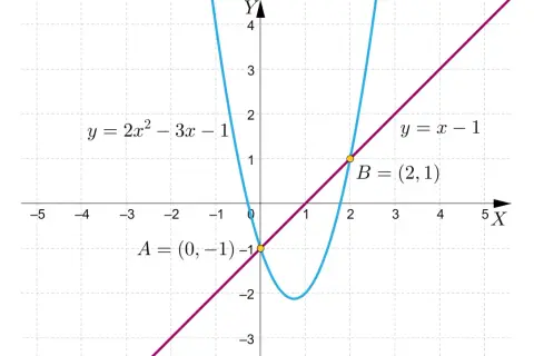 Wykres przedstawia niebieską parabolę y = 2x² - 3x - 1 i fioletową prostą y = x - 1. Punkty przecięcia A=(0,-1) i B=(2,1).