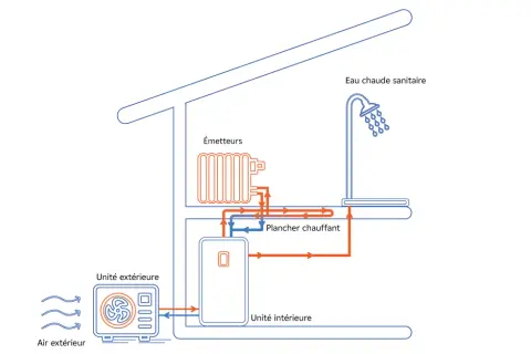 Schéma d'une pompe à chaleur air/eau : unité extérieure captant l'air, unité intérieure distribuant chaleur aux émetteurs et plancher chauffant, et eau chaude sanitaire. Nouvelle réglementation pompe à chaleur.