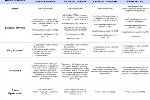 Tabela porównująca mleka Bebilon. Od kiedy mleko 2 jest dostępne w różnych wariantach, od początkowego po przedszkolne.