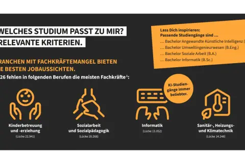 Welches Studium passt zu mir? Berufe mit Fachkräftemangel bieten beste Jobaussichten. Ein Studium mit Menschen ist in Kinderbetreuung, Sozialarbeit und Sanitärtechnik gefragt.