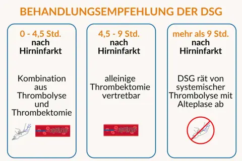 Behandlungsempfehlung bei Hirninfarkt: Kombination aus Thrombolyse und Thrombektomie (0-4,5 Std.), alleinige Thrombektomie (4,5-9 Std.), DSG rät von systemischer Thrombolyse ab (>9 Std.).