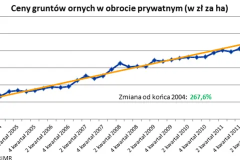 Ile kosztuje m2 działki rolnej? Ceny, które mogą cię zaskoczyć