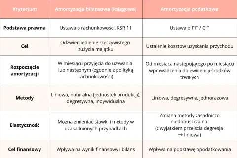 Tabela porównująca amortyzację bilansową i podatkową: podstawę prawną, cel, rozpoczęcie, metody, elastyczność i cel finansowy.