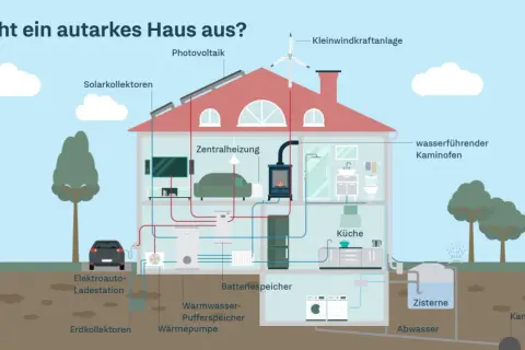 Ein autarkes Haus mit Solaranlage, Kleinwindkraftanlage, Wärmepumpe, Batteriespeicher und Zisterne für Wasser.