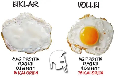 Spiegeleier: links nur Eiweiß (3,6g Protein), rechts das ganze Ei (6g Protein). Wähle weise für deine Ernährung!