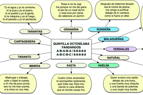 Mapa conceptual de tipos de fandangos y sus letras. Incluye: Tarantas, Granaína, Rondeña, Malagueñas, Verdiales, Natural, Minera, Saeta, Huelva y Cartagenera.