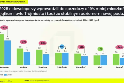 Ile za metr mieszkania? Ceny 2025/2026 i jak nie przepłacić