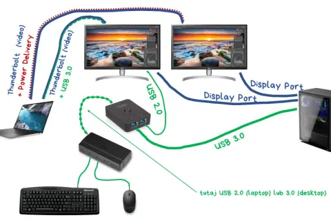 Schemat pokazuje, jak podłączyć Nintendo Switch do laptopa przez stację dokującą, wykorzystując Thunderbolt i USB do przesyłu obrazu i danych.