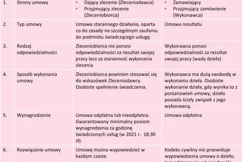 Remont: umowa o dzieło czy zlecenie – co wybrać, aby uniknąć problemów?