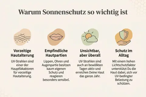 Sonnenschutz ist wichtig, um vorzeitige Hautalterung und empfindliche Partien zu schützen. Auch bei bewölktem Wetter schützt die Sonne, und ein hoher Lichtschutzfaktor hilft das ganze Jahr.