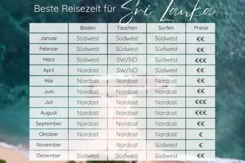 Tabelle zeigt beste Reisezeit für Sri Lanka im September: Nordost für Baden, Tauchen und Surfen, Preise €€.