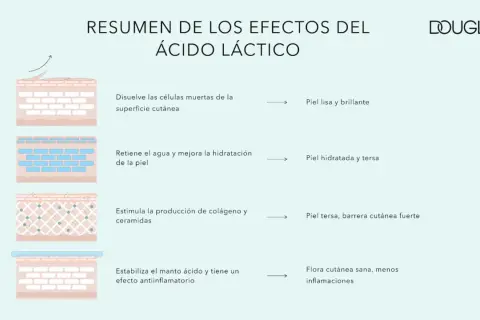 Resumen de efectos del ácido láctico: exfolia, hidrata, estimula colágeno y fortalece la barrera cutánea. ¡Descubre para qué sirve el ácido láctico!