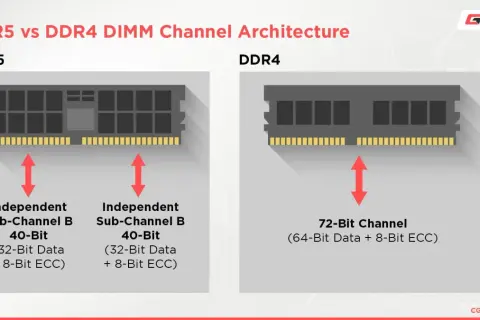 Porównanie architektury kanałów pamięci DDR4 i DDR5. DDR5 ma dwa niezależne podkanały 40-bitowe, podczas gdy DDR4 ma jeden kanał 72-bitowy.